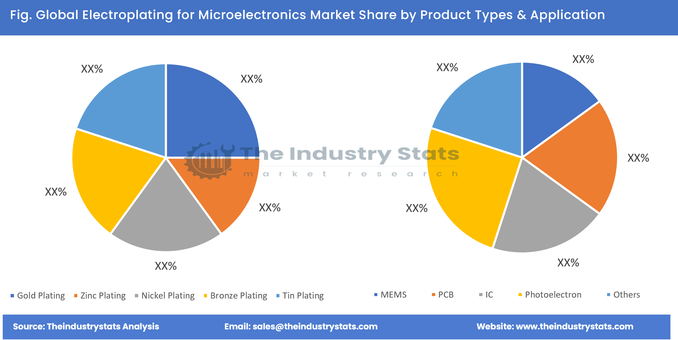 Electroplating for Microelectronics Share by Product Types & Application